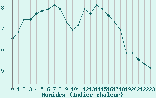 Courbe de l'humidex pour Bures-sur-Yvette (91)