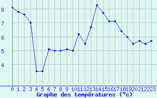 Courbe de tempratures pour Nevers (58)
