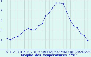 Courbe de tempratures pour Bridel (Lu)