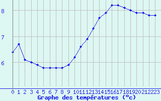 Courbe de tempratures pour Hd-Bazouges (35)