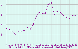 Courbe du refroidissement olien pour Abbeville (80)