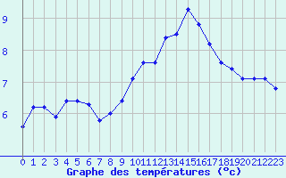 Courbe de tempratures pour Marquise (62)