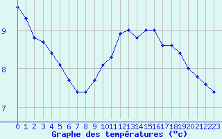 Courbe de tempratures pour Dieppe (76)