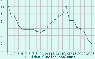 Courbe de l'humidex pour Leign-les-Bois (86)