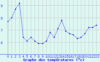 Courbe de tempratures pour Sandillon (45)