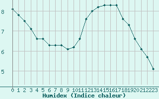 Courbe de l'humidex pour Paris Saint-Germain-des-Prs (75)