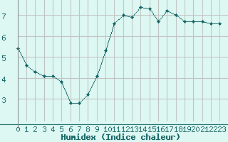 Courbe de l'humidex pour Xonrupt-Longemer (88)