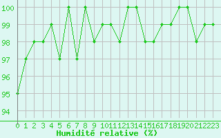 Courbe de l'humidit relative pour Saint-Michel-Mont-Mercure (85)