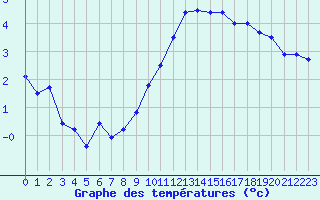 Courbe de tempratures pour Chteauroux (36)