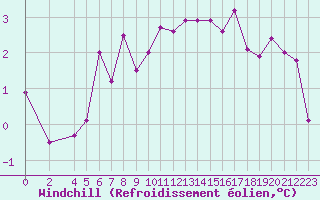 Courbe du refroidissement olien pour Evreux (27)