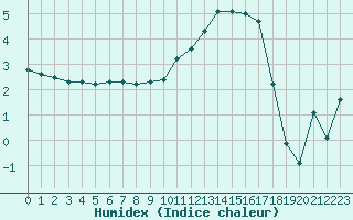 Courbe de l'humidex pour Lhospitalet (46)