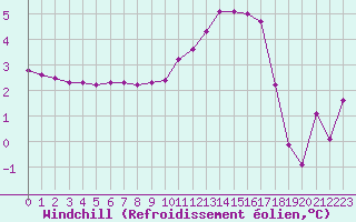 Courbe du refroidissement olien pour Lhospitalet (46)