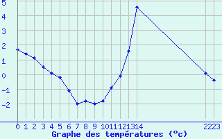 Courbe de tempratures pour Manlleu (Esp)