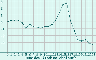 Courbe de l'humidex pour Lobbes (Be)