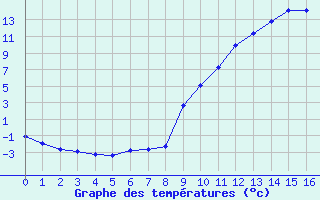 Courbe de tempratures pour Christnach (Lu)