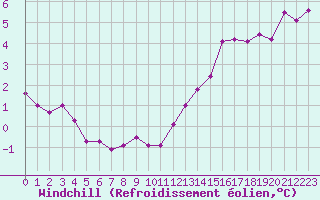 Courbe du refroidissement olien pour Ile d