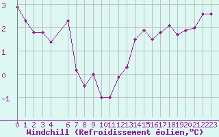 Courbe du refroidissement olien pour Cap de la Hve (76)