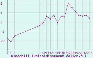 Courbe du refroidissement olien pour Hestrud (59)