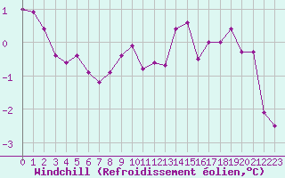 Courbe du refroidissement olien pour Dolembreux (Be)