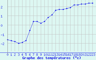 Courbe de tempratures pour Boulaide (Lux)