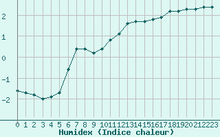 Courbe de l'humidex pour Boulaide (Lux)