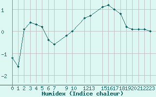 Courbe de l'humidex pour Braunlauf (Be)