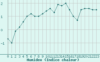 Courbe de l'humidex pour Le Puy - Loudes (43)