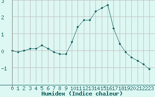 Courbe de l'humidex pour Chamonix-Mont-Blanc (74)