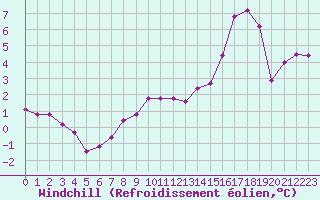 Courbe du refroidissement olien pour Dunkerque (59)