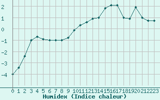 Courbe de l'humidex pour Chambry / Aix-Les-Bains (73)