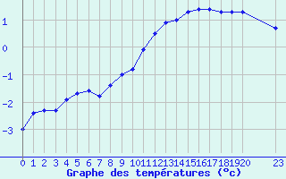 Courbe de tempratures pour Grandfresnoy (60)