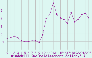 Courbe du refroidissement olien pour Ile de Groix (56)