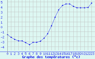 Courbe de tempratures pour Millau (12)