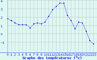 Courbe de tempratures pour Gros-Rderching (57)