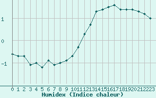 Courbe de l'humidex pour Boulogne (62)