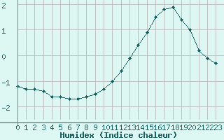 Courbe de l'humidex pour Nancy - Essey (54)