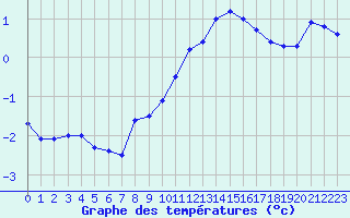 Courbe de tempratures pour Haegen (67)