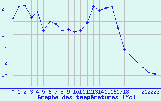 Courbe de tempratures pour Thnes (74)