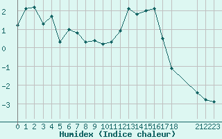 Courbe de l'humidex pour Thnes (74)