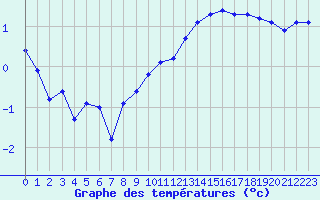 Courbe de tempratures pour Corny-sur-Moselle (57)