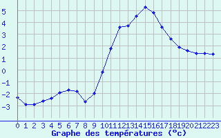 Courbe de tempratures pour Embrun (05)