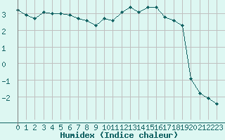 Courbe de l'humidex pour La Beaume (05)