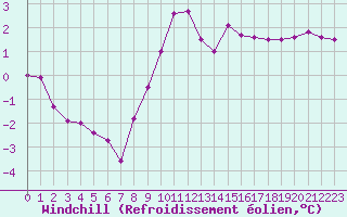 Courbe du refroidissement olien pour Thnes (74)