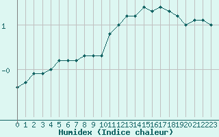 Courbe de l'humidex pour Colmar (68)