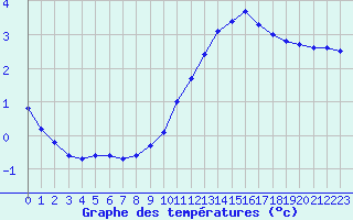 Courbe de tempratures pour Cambrai / Epinoy (62)