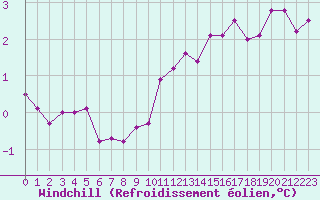 Courbe du refroidissement olien pour Cap de la Hague (50)