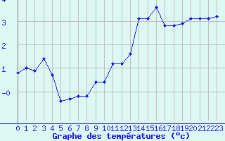 Courbe de tempratures pour Baye (51)