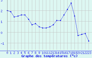 Courbe de tempratures pour La Baeza (Esp)