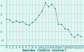 Courbe de l'humidex pour Hohrod (68)