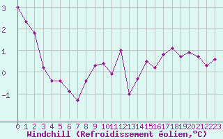 Courbe du refroidissement olien pour Leign-les-Bois (86)